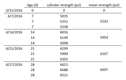 conrete compressive strength table w28 day