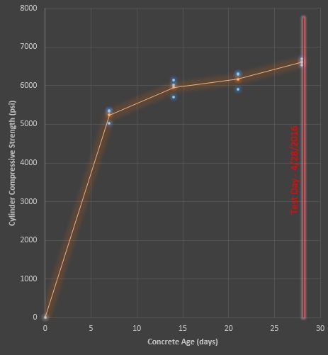 conrete compressive strength w28 day